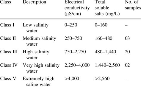 Water Salinity Chart