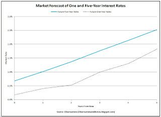 Observations: Interest Rate Forecast for 5-Year Treasury Notes