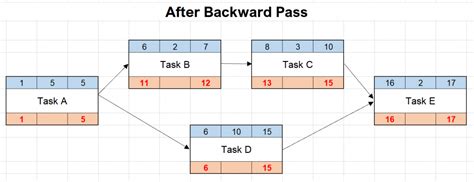 How To Calculate Total Float