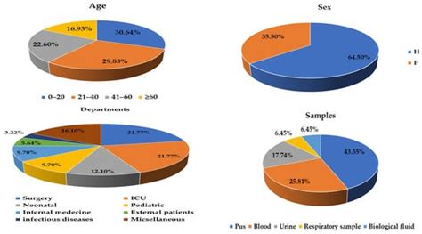 Molecular Characterization Of Carbapenem And Colistin Resistance In