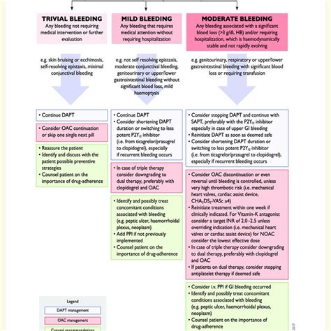 Algorithm For Dual Antiplatelet Therapy Dapt In Patients Treated With