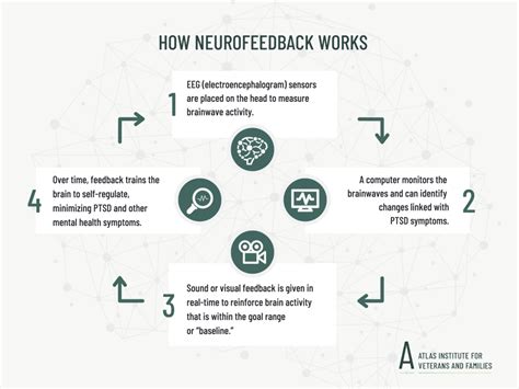 Neurofeedback Therapy · Atlas Institute For Veterans And Families