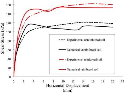 Comparison Between Experimental And Numerical Results Download Scientific Diagram