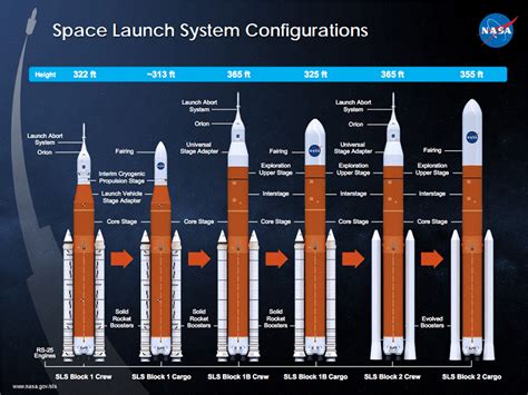 Military Budget Versus Nasa