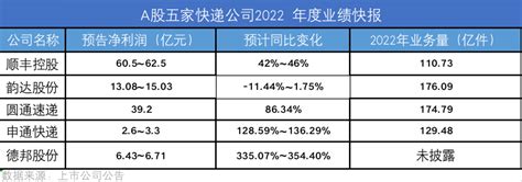 快递股2022年业绩预告：顺丰领跑，圆通追赶，申通、德邦扭亏，韵达意外 物流指闻