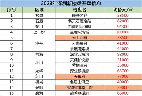 深圳新楼盘有哪些2023年深圳市各区房价排名房价最新榜单 深圳吉屋网