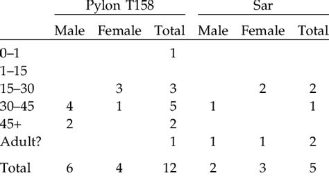 Age And Sex Distribution Of The Skeletal Remains Download Scientific Diagram