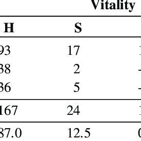 Vitality Classes And Canopy Position Of Commiphora Leptophloeos Mart