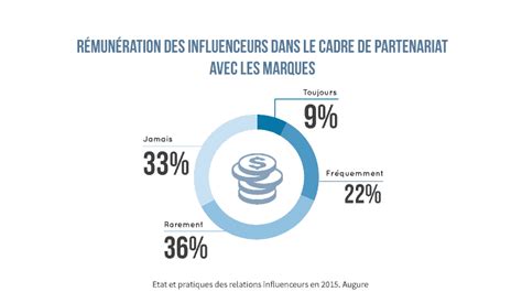 Etat Et Pratiques Des Relations Influenceurs En Tude