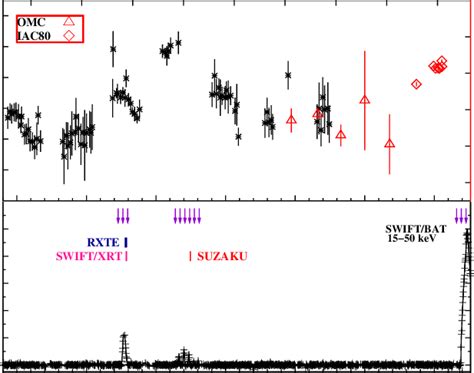 Comparison Of The Swift BAT Light Curve 15 50 KeV With The Optical