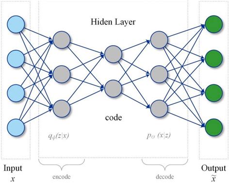 How To Use Machine Learning For Anomaly Detection And Condition