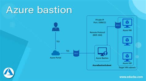 Azure bastion | Learn How does Azure bastion work?