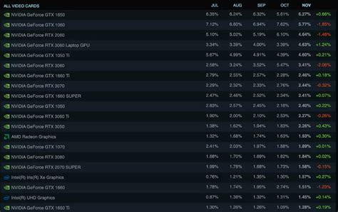 Nvidia GTX 1650 заняла первое место в статистике Steam