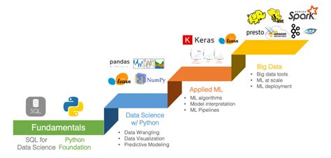 Data Science Learning Path Weclouddata