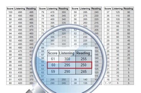 Grille TOEIC le barème des points et sa conversion 2021