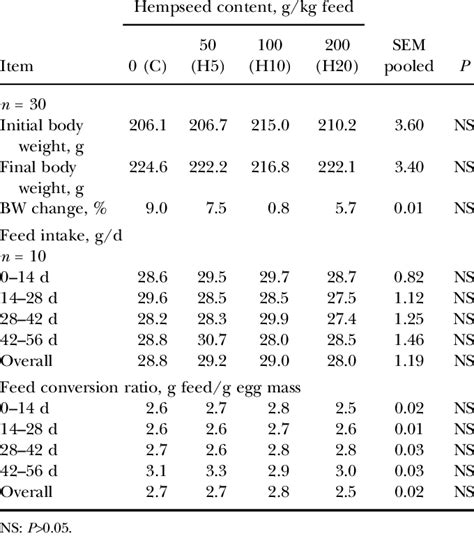 Effect Of Hempseed Content On The Body Weight Bw Feed Intake Fi