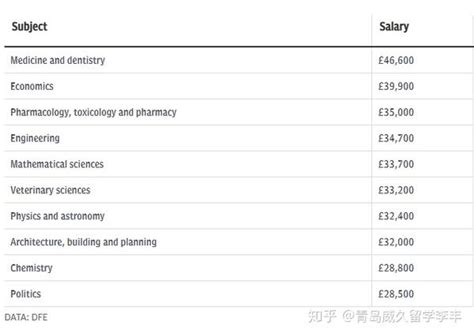 连续2年成中国留学生首选目的地！英国这些专业薪资回报最高！附高薪专业名校推荐 知乎