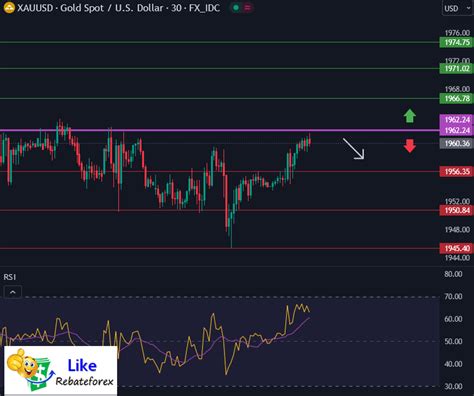 Technical Analysis Gold XAU USD 18 July 2023 Likerebateforex