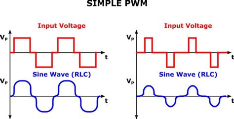 What Is Pulse Width Modulation A Concise Overview