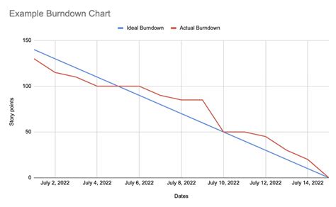 How To Easily Create A Burndown Chart For Your Team In Excel | LinearB