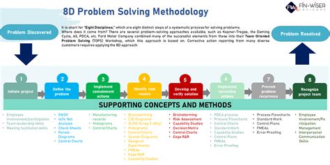 8d process problem solving