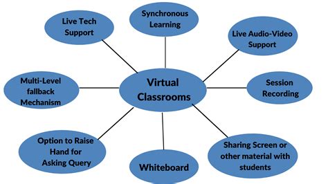 How To Build A Virtual Classroom A Very Easy Guide