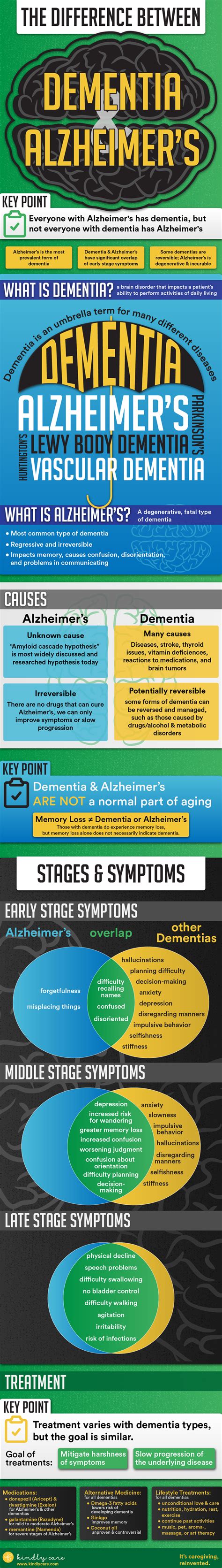 Dementia Vs Alzheimers What Is The Difference Carelinx