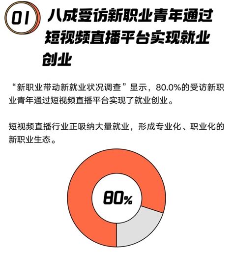 快手新职业带动新就业调查报告：短视频直播行业正吸纳大量就业 电商派