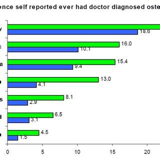 Prevalence Of Radiographic Knee Osteoarthritis By Age And Sex Sudo A
