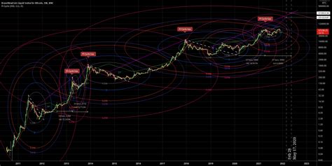 Bitcoin Fibonacci Ellipses K Para Bnc Blx Por Shelby Tradingview