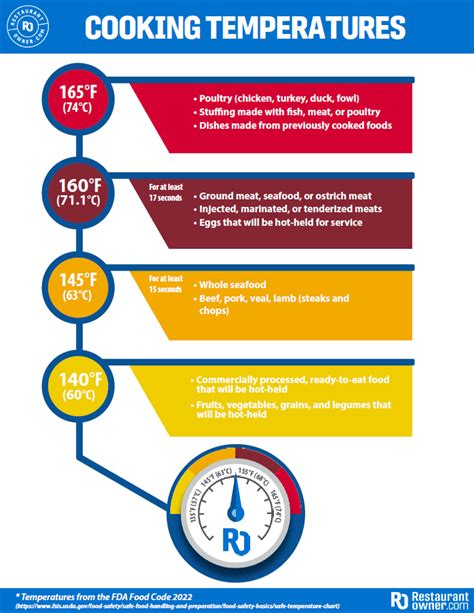 Safe Minimum Cooking Temperatures Chart RestaurantOwner