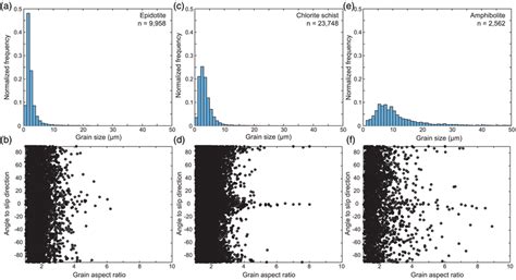 Grain Size Histograms And Plots Of Grain Orientation Versus Aspect