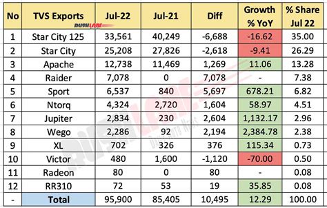 TVS Sales Breakup July 2022 Jupiter Apache XL Ntorq Raider