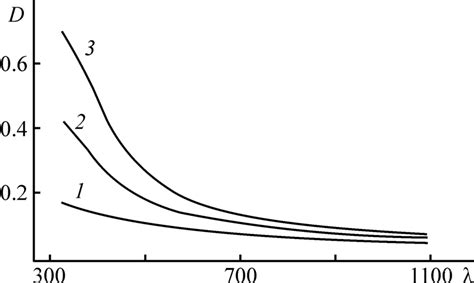 UV Vis Transmission Spectra Of FeOOHxH 3 PW 12 O 40 Layers Synthesized