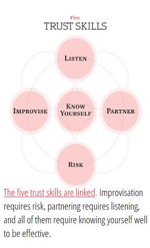 Five Essential Trust Skills The Get Real Project