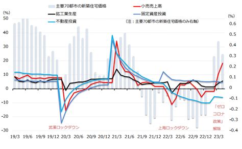 ～中国経済が弱い？！グロース株は復調の兆し～｜sbi証券 投資情報メディア