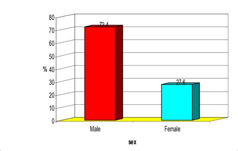 Distribution The Respondents According To Sex Download Scientific Diagram