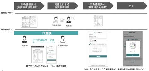 国土交通省の推進する賃貸取引の電子化促進を目的に ブロックチェーンを利用した電子契約サービス「電子契約くん」の提供を開始 イタンジ株式会社