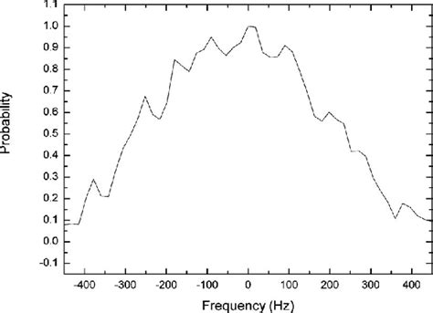 Ramsey Fringes Superimposed To The Rabi Profile Download Scientific