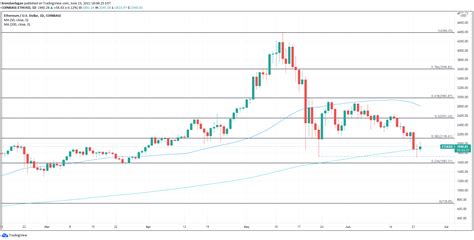 Bitcoin Btc Analysis Dead Cat Bounce After Death Cross Or New Bull