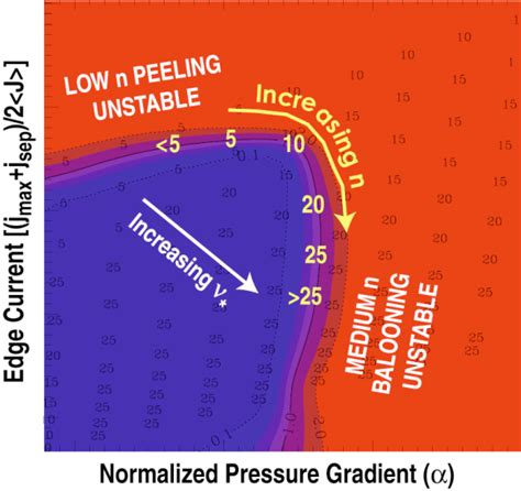 Peeling Ballooning Mode Stability Diagram Contours Of Growth Rate Over