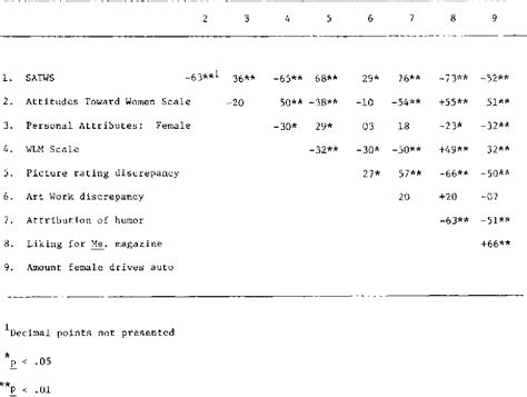 Table 2 From Development And Validation Of The Sexist Attitudes Toward