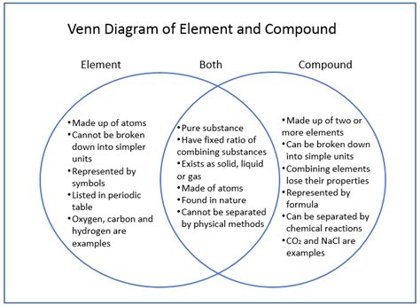 Comparison Of Elements And Compounds Using Venn Diagram Venn