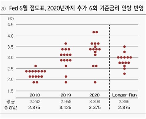 Fed 6월 점도표 2020년까지 추가 6회 기준금리 인상 반영