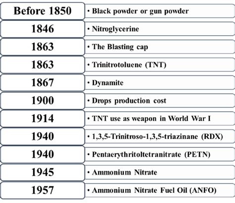 Chronological history of explosives [25]. | Download Scientific Diagram