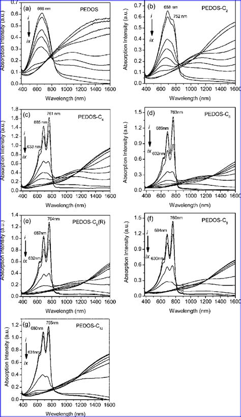 Spectroelectrochemical Data For Pedos C N A N B N