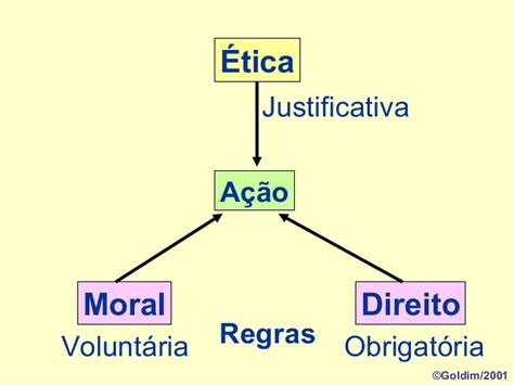 Ética Moral E Direito Direito Fischer