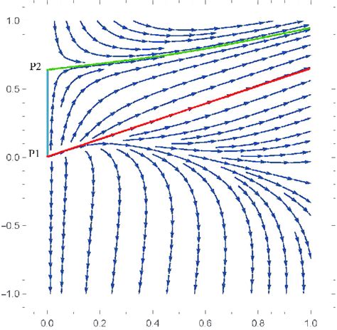 Phase Portrait Of The Dynamical System For X Plotted On The