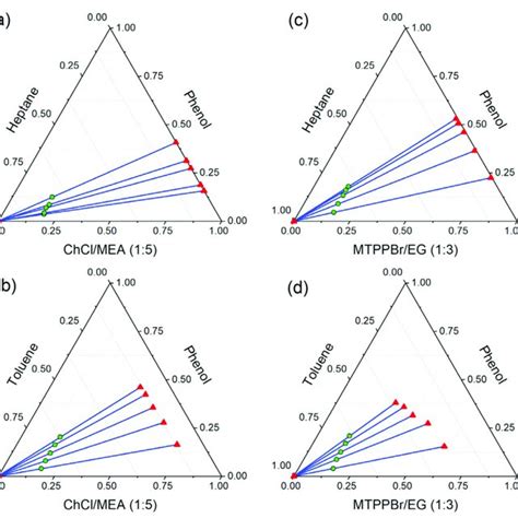 Ternary Liquid Liquid Equilibrium Diagram In Mole Fraction For A