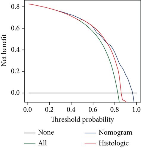 Decision Curve Analysis For The Nomograms And Histologic Type Of